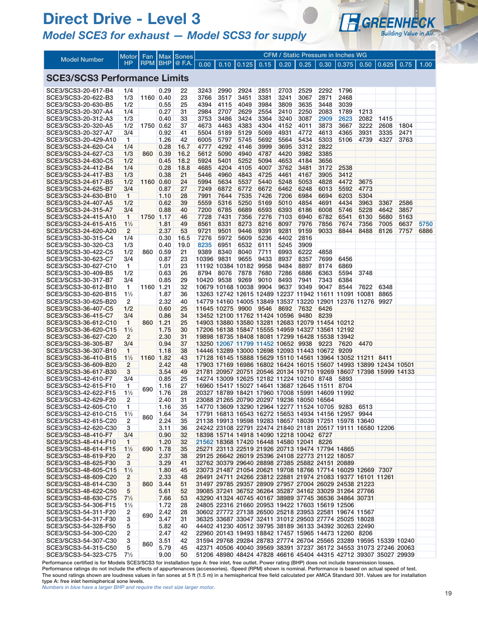 Direct drive - level 3, Model sce3 for exhaust — model scs3 for supply, Sce3/scs3 performance limits | Greenheck Fan SE1 User Manual | Page 19 / 40