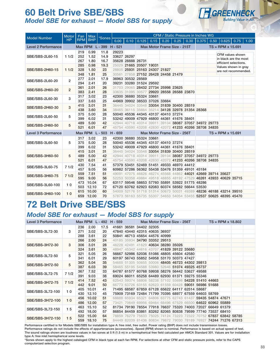 60 belt drive sbe/sbs, 72 belt drive sbe/sbs, Model sbe for exhaust — model sbs for supply | Greenheck Fan SE1 User Manual | Page 33 / 40