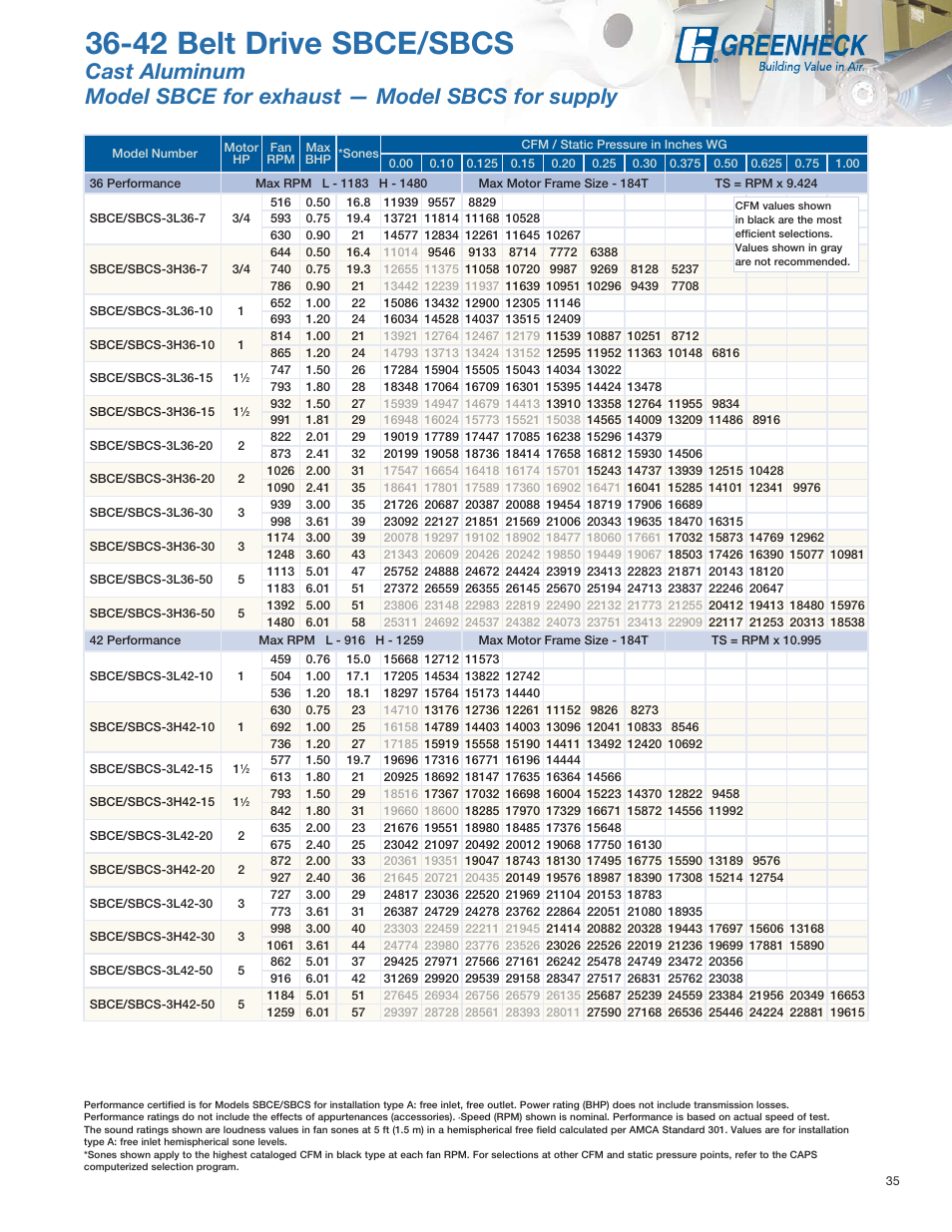 42 belt drive sbce/sbcs | Greenheck Fan SE1 User Manual | Page 35 / 40