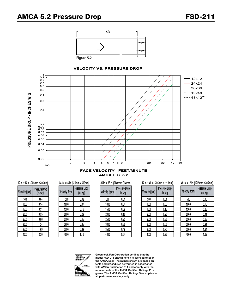 Greenheck Fan Combination Fire Smoke Damper FSD-211 User Manual | Page 3 / 7