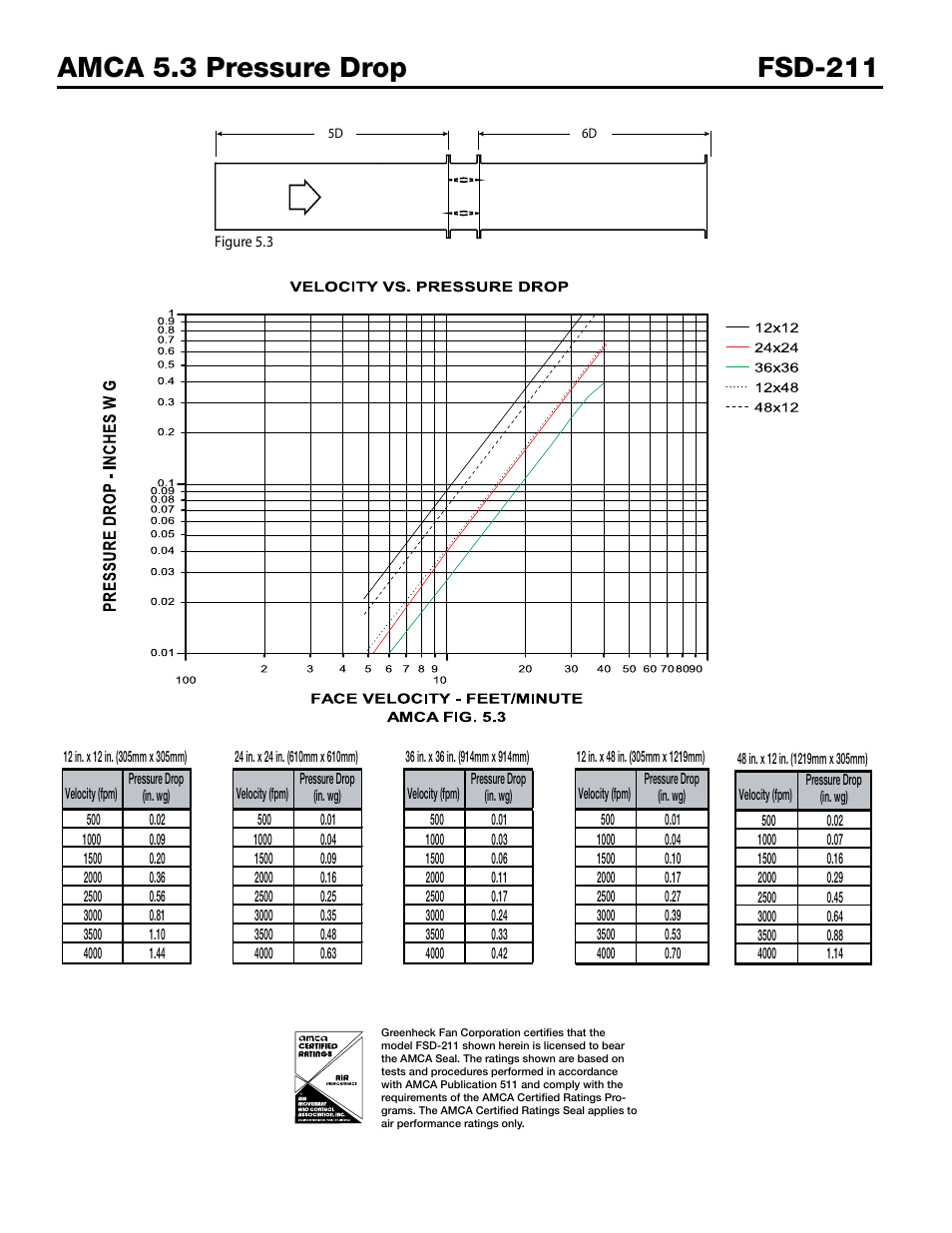 Greenheck Fan Combination Fire Smoke Damper FSD-211 User Manual | Page 4 / 7