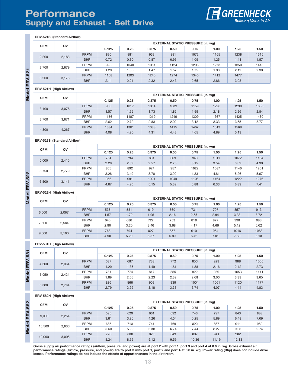 Performance, Supply and exhaust - belt drive, Model erv-521 | Model erv-581 | Greenheck Fan Energy Recovery Ventilator ERV User Manual | Page 13 / 16