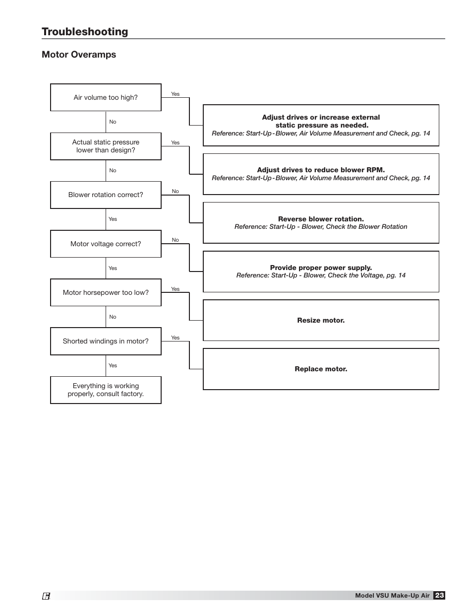 Troubleshooting, Motor overamps | Greenheck Fan VSU Make-Up Air Unit with Direct-Fired Gas Heater 470654 User Manual | Page 23 / 36