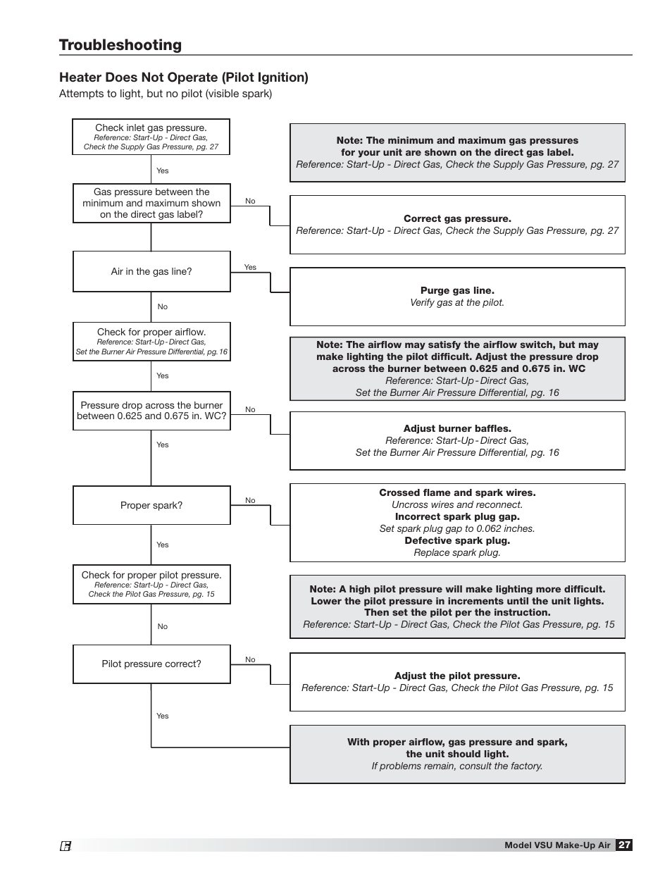 Troubleshooting, Heater does not operate (pilot ignition) | Greenheck Fan VSU Make-Up Air Unit with Direct-Fired Gas Heater 470654 User Manual | Page 27 / 36