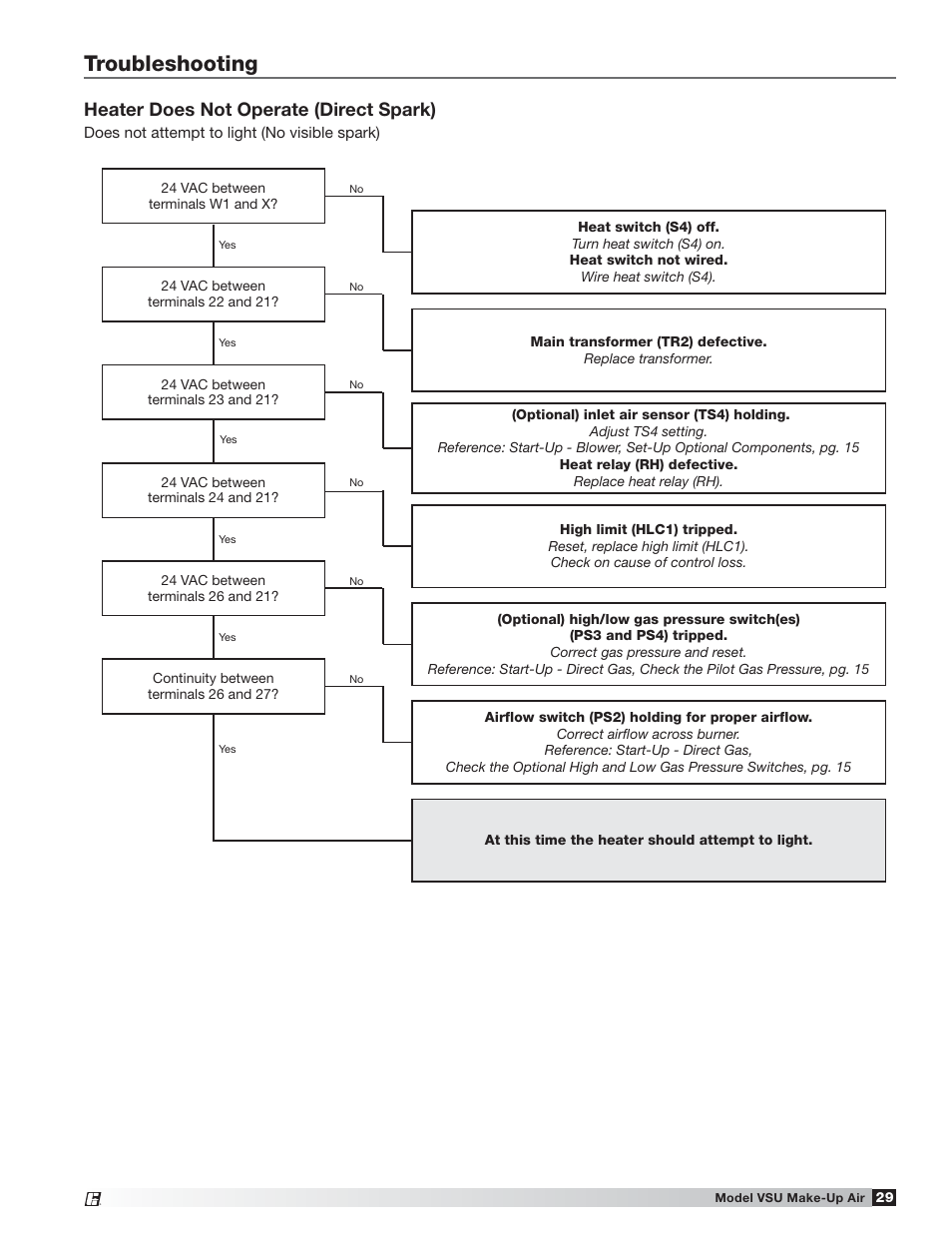 Troubleshooting, Heater does not operate (direct spark) | Greenheck Fan VSU Make-Up Air Unit with Direct-Fired Gas Heater 470654 User Manual | Page 29 / 36