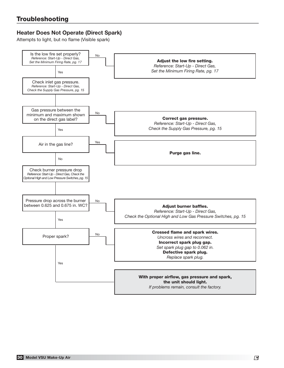 Troubleshooting, Heater does not operate (direct spark) | Greenheck Fan VSU Make-Up Air Unit with Direct-Fired Gas Heater 470654 User Manual | Page 30 / 36