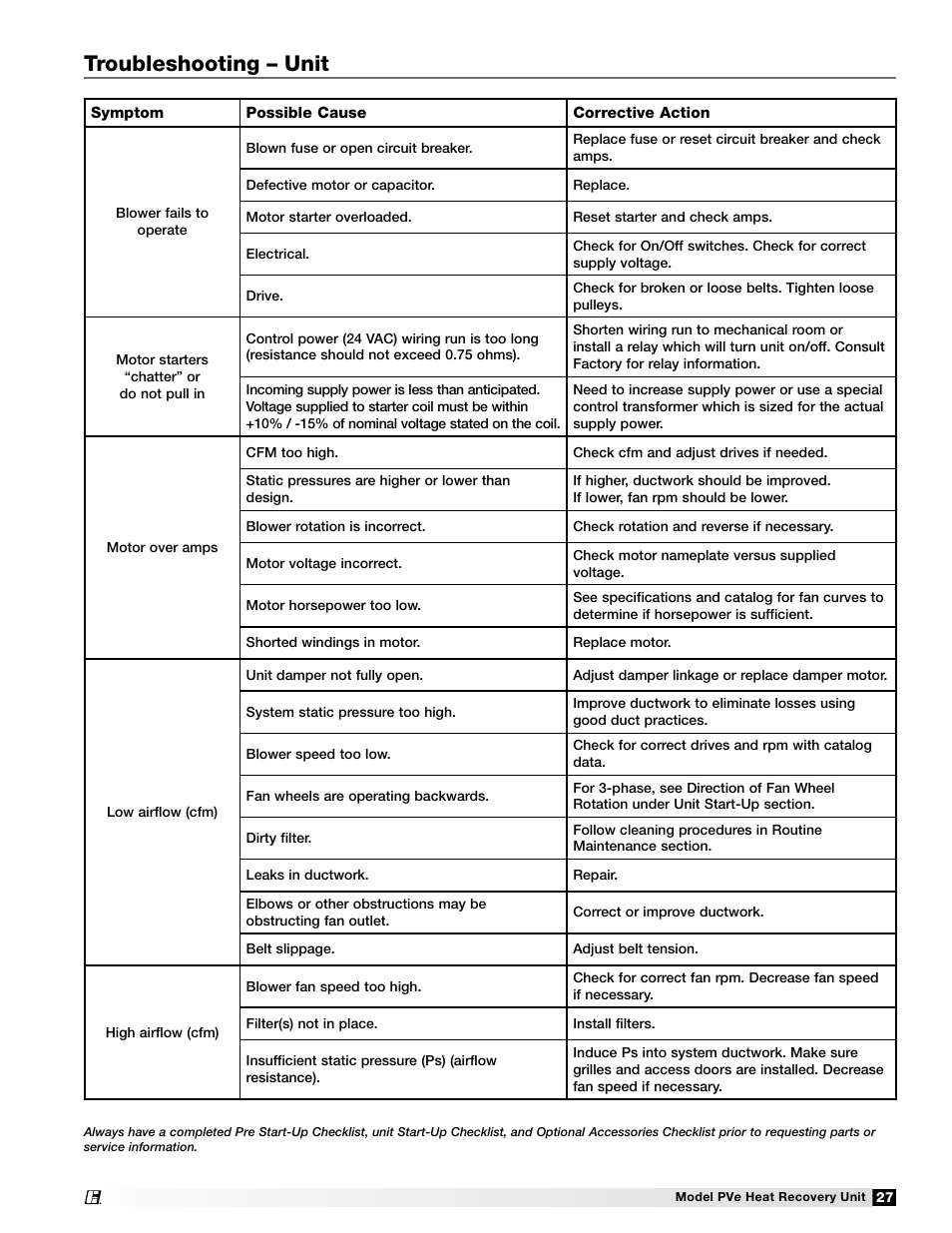 Troubleshooting – unit | Greenheck Fan PVE-35 User Manual | Page 27 / 32