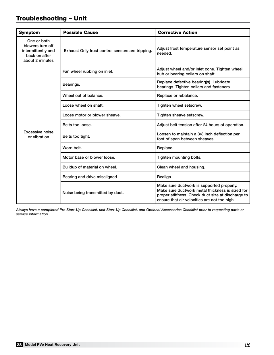 Troubleshooting – unit | Greenheck Fan PVE-35 User Manual | Page 28 / 32
