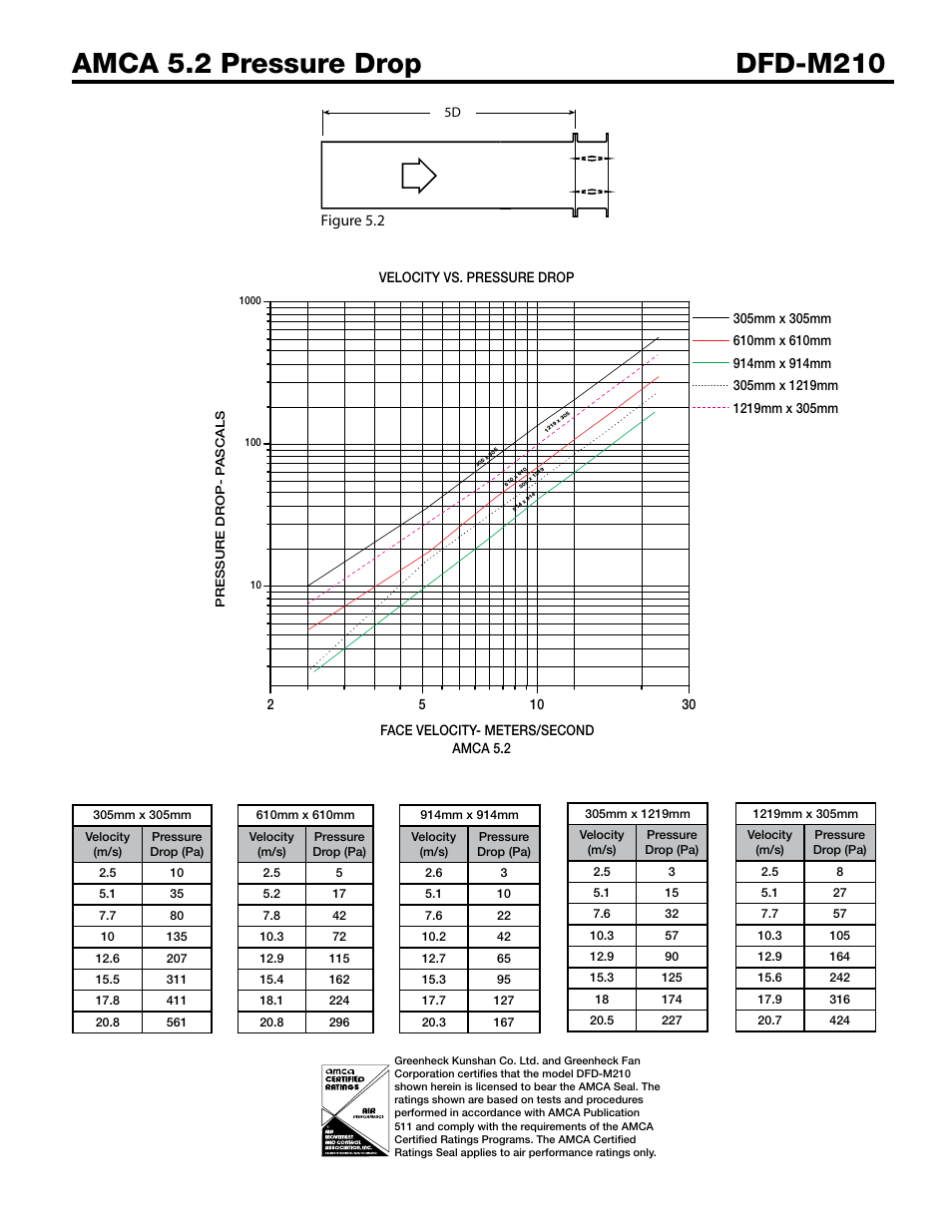 Greenheck Fan Multi-blade Fire Damper DFD-M210 User Manual | Page 3 / 6