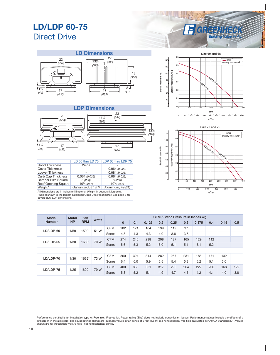 Ld/ldp 60-75 direct drive, Ld dimensions ldp dimensions | Greenheck Fan Series L User Manual | Page 10 / 24