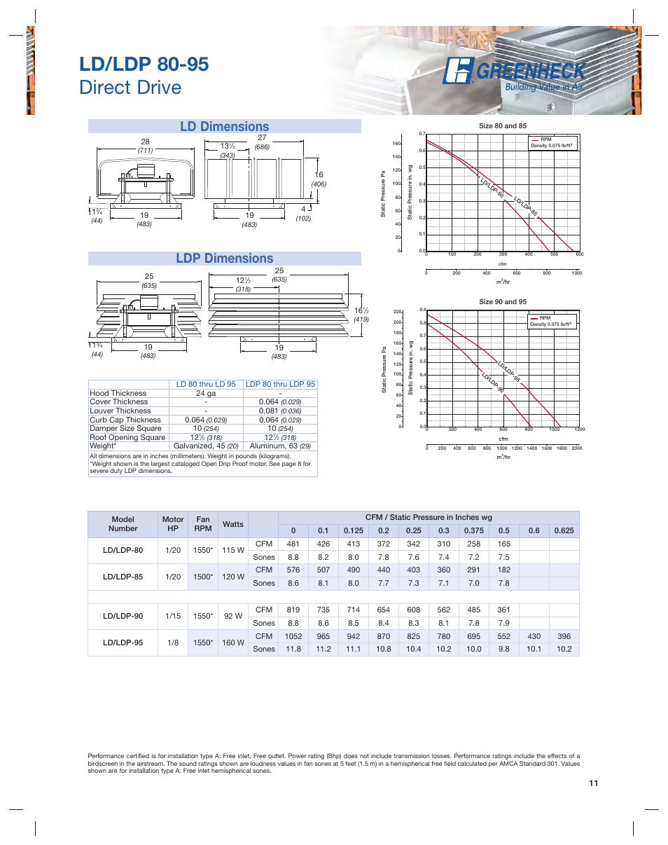 Ld/ldp 80-95 direct drive, Ld dimensions ldp dimensions | Greenheck Fan Series L User Manual | Page 11 / 24