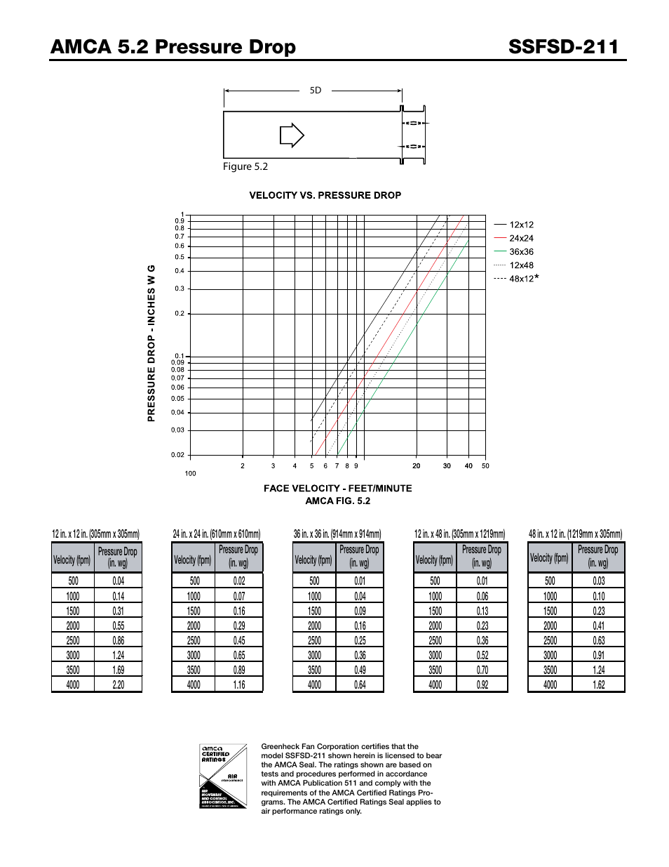 Greenheck Fan Combination Fire Smoke Dampers SSFSD-211 User Manual | Page 3 / 7