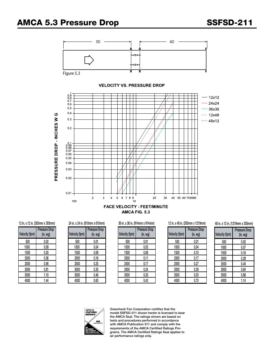 Greenheck Fan Combination Fire Smoke Dampers SSFSD-211 User Manual | Page 4 / 7