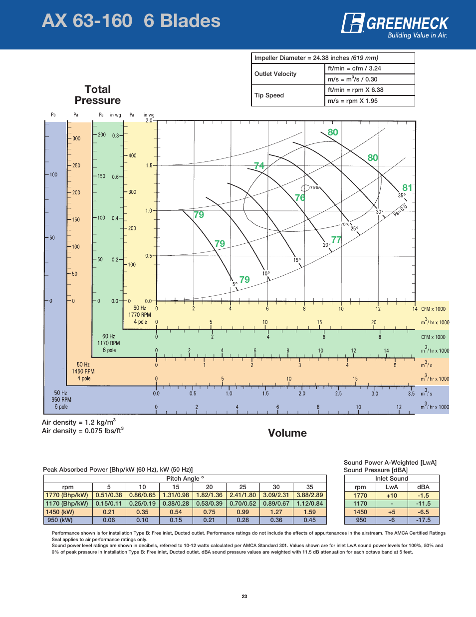 Page header, Volume total pressure | Greenheck Fan AX User Manual | Page 23 / 64