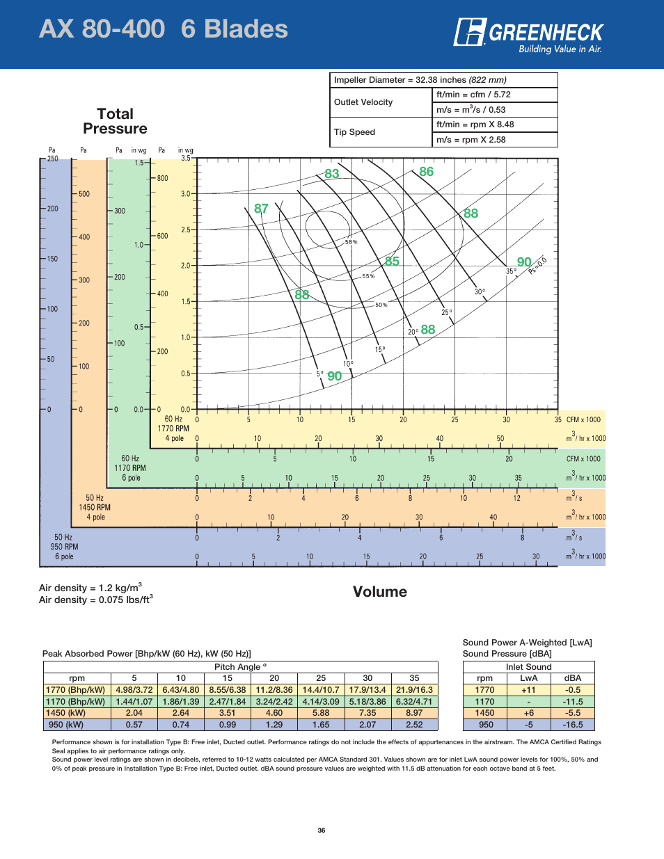Page header, Volume total pressure | Greenheck Fan AX User Manual | Page 36 / 64