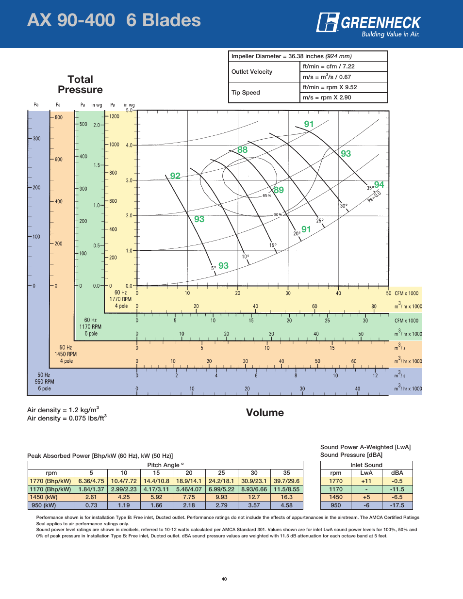 Page header, Volume total pressure | Greenheck Fan AX User Manual | Page 40 / 64