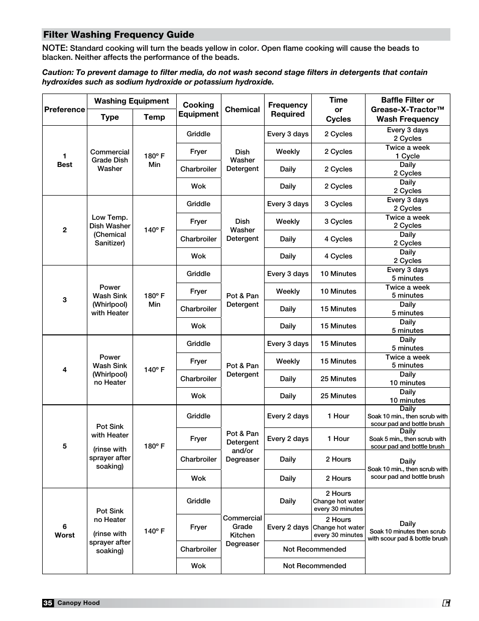 Filter washing frequency guide | Greenheck Fan 452413 User Manual | Page 35 / 40
