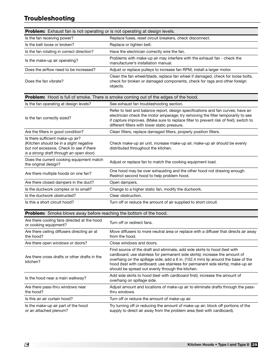 Troubleshooting | Greenheck Fan Canopy Type Kitchen Hoods 452413 User Manual | Page 29 / 32