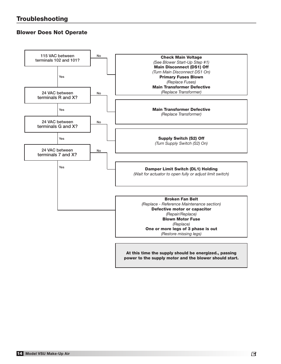 Troubleshooting, Blower does not operate | Greenheck Fan Make-Up Air Unit VSU User Manual | Page 14 / 24