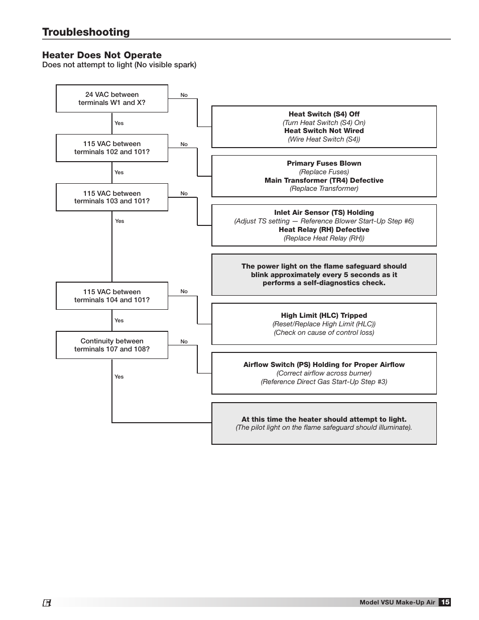 Troubleshooting, Heater does not operate | Greenheck Fan Make-Up Air Unit VSU User Manual | Page 15 / 24