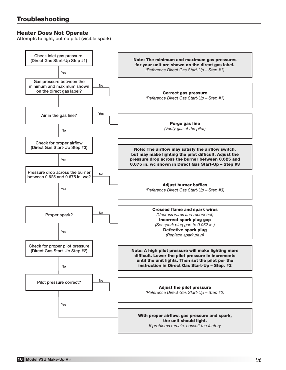 Troubleshooting, Heater does not operate | Greenheck Fan Make-Up Air Unit VSU User Manual | Page 16 / 24
