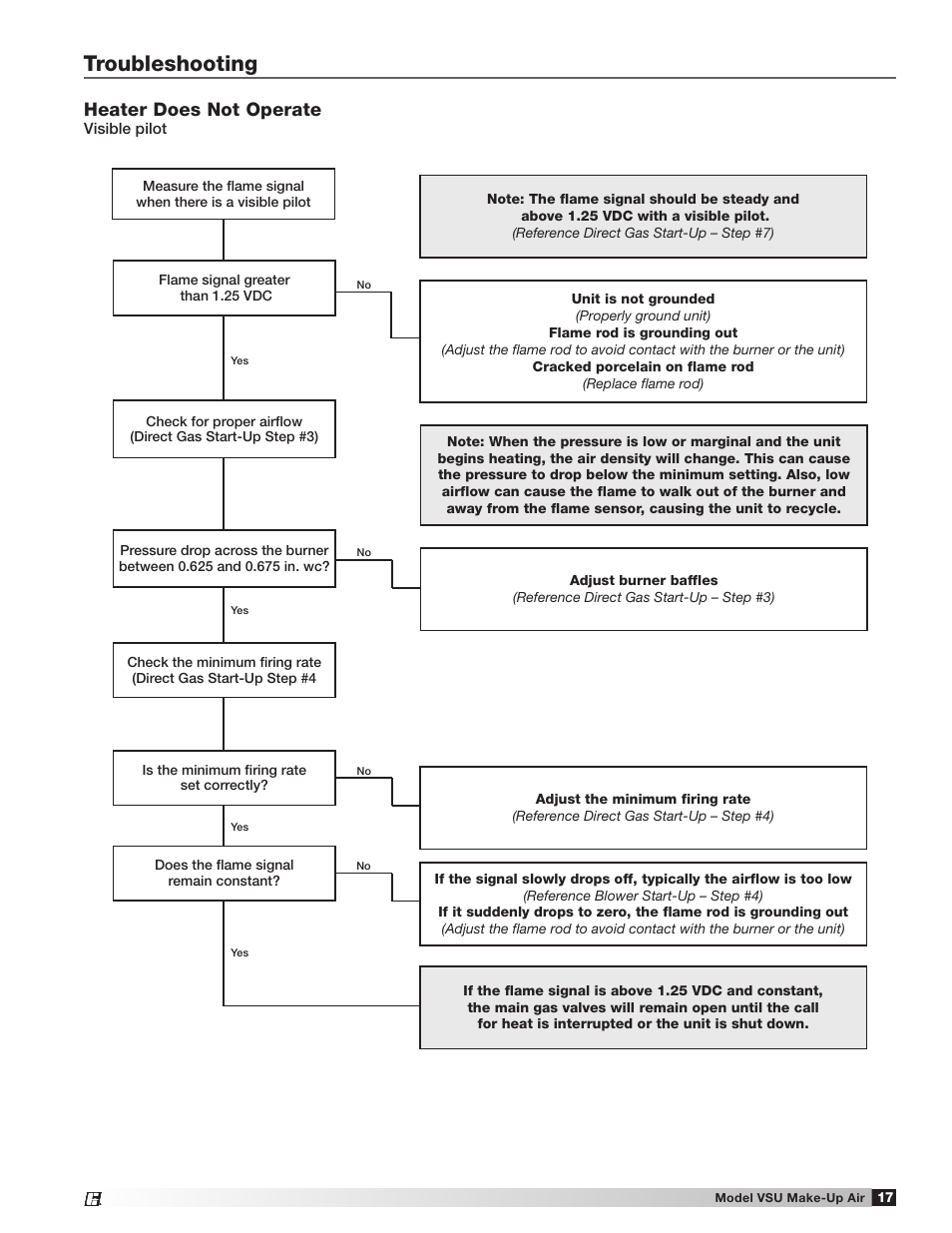 Troubleshooting, Heater does not operate | Greenheck Fan Make-Up Air Unit VSU User Manual | Page 17 / 24