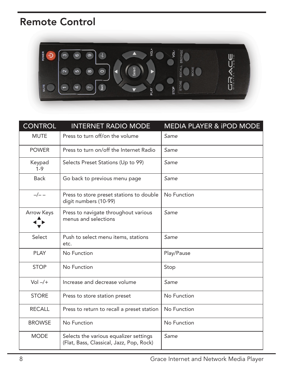 Remote control | Grace Digital GDI-IR3020 User Manual | Page 8 / 44