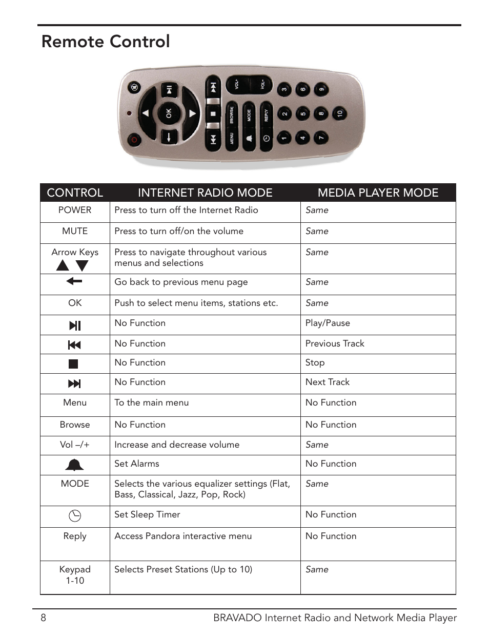 Remote control | Grace Digital Bravado GDI-IRD4400M User Manual | Page 8 / 48