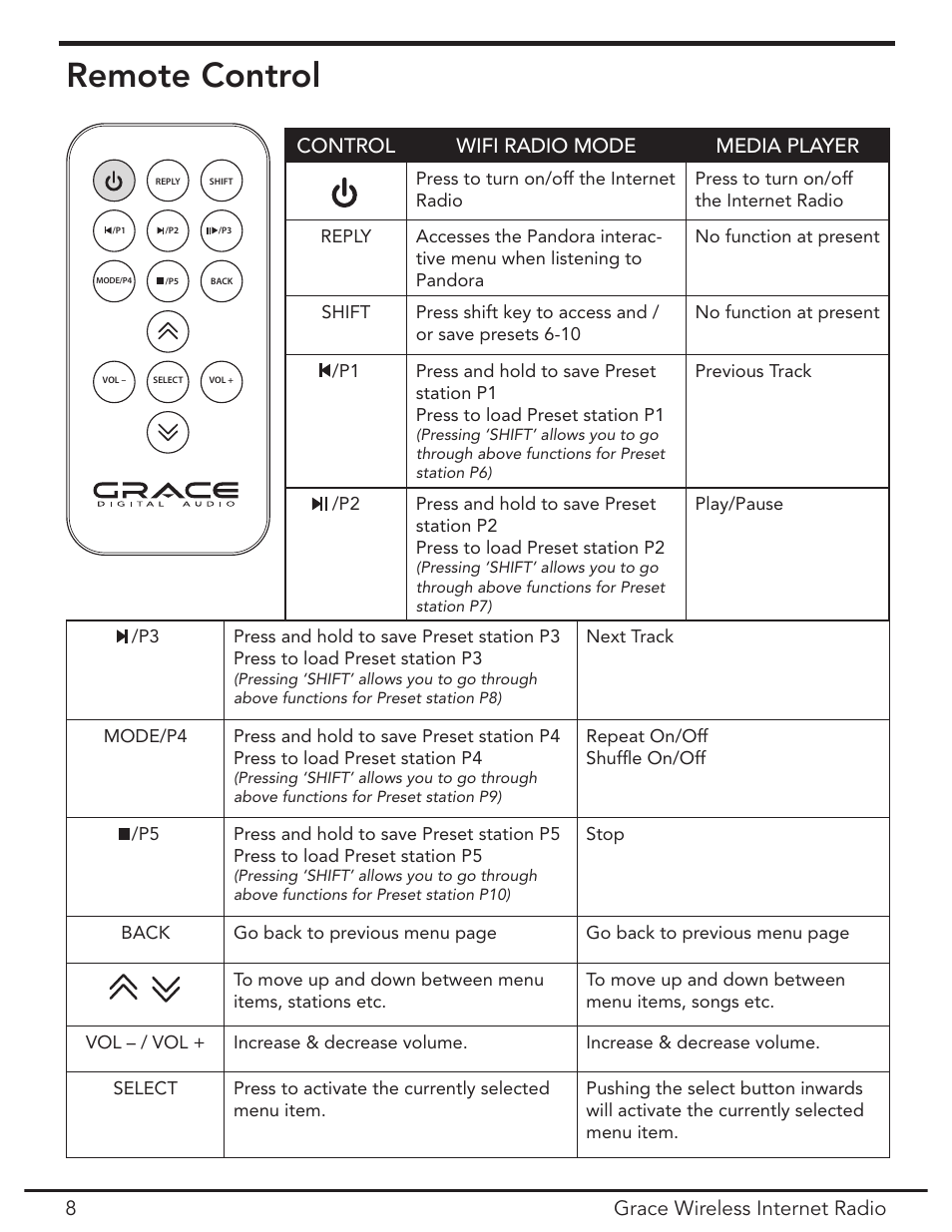 Remote control | Grace Digital GDI-IR2000 User Manual | Page 8 / 44
