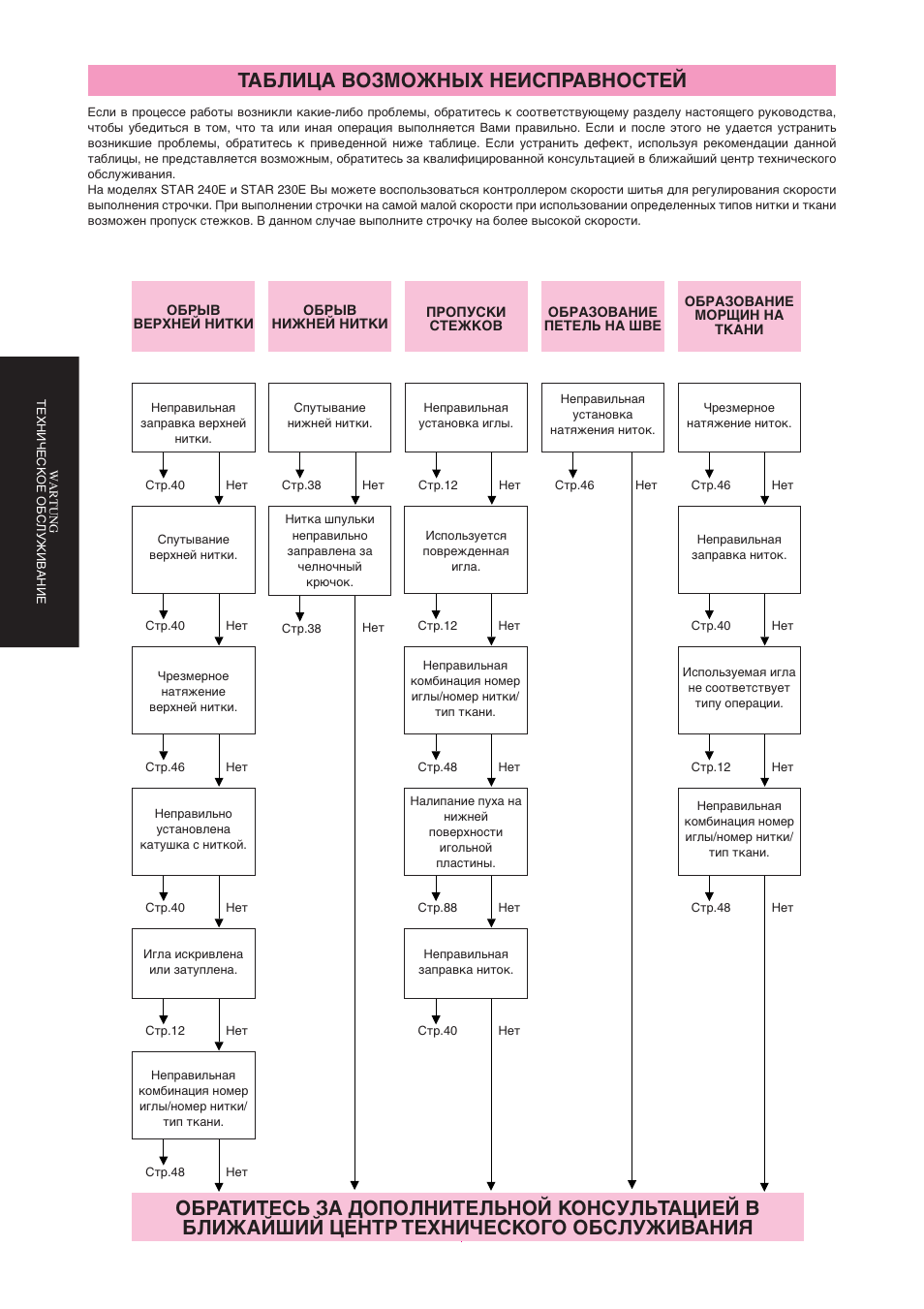 Таблица возможных неисправностей | Brother Star 60 User Manual | Page 105 / 111