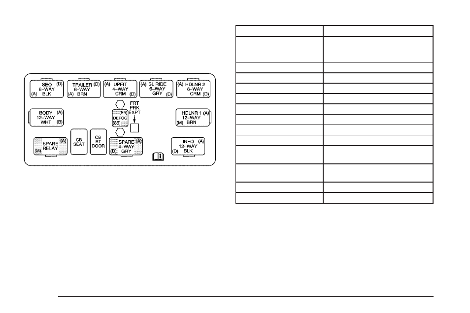 Center instrument panel fuse block, Center instrument panel fuse block -108 | GM Chevrolet Avalanche User Manual | Page 442 / 494