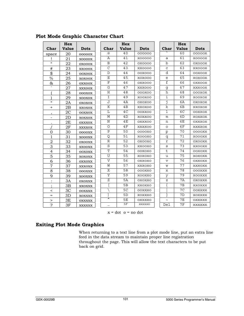 Plot mode graphic character chart, Exiting plot mode graphics | Genicom GEK 00031B User Manual | Page 101 / 314