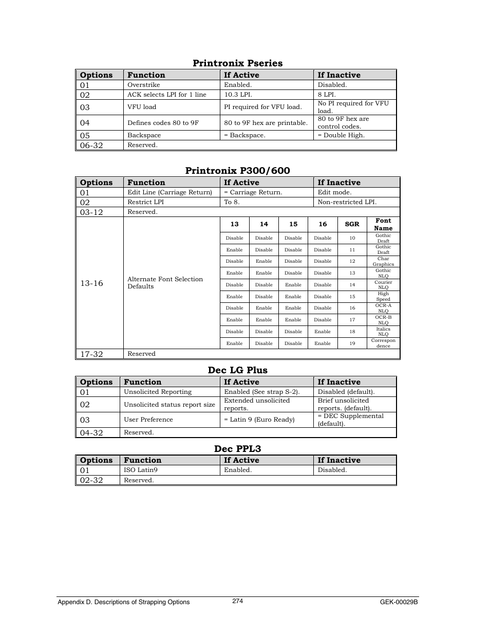 Printronix pseries, Printronix p300/600, Dec lg plus | Dec ppl3, Options function if active if inactive 01 | Genicom GEK 00031B User Manual | Page 274 / 314