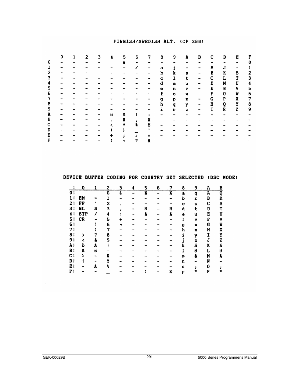 Finnish/swedish alt. (cp 288) | Genicom GEK 00031B User Manual | Page 291 / 314