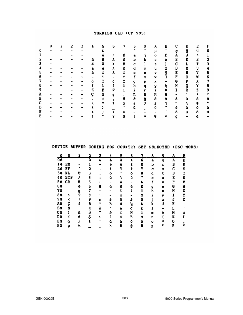 Turkish old (cp 905) | Genicom GEK 00031B User Manual | Page 303 / 314