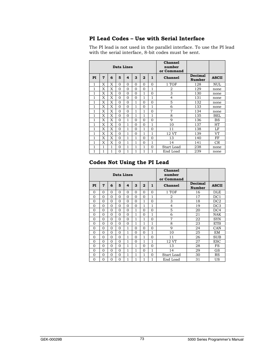 Pi lead codes – use with serial interface, Codes not using the pi lead | Genicom GEK 00031B User Manual | Page 73 / 314