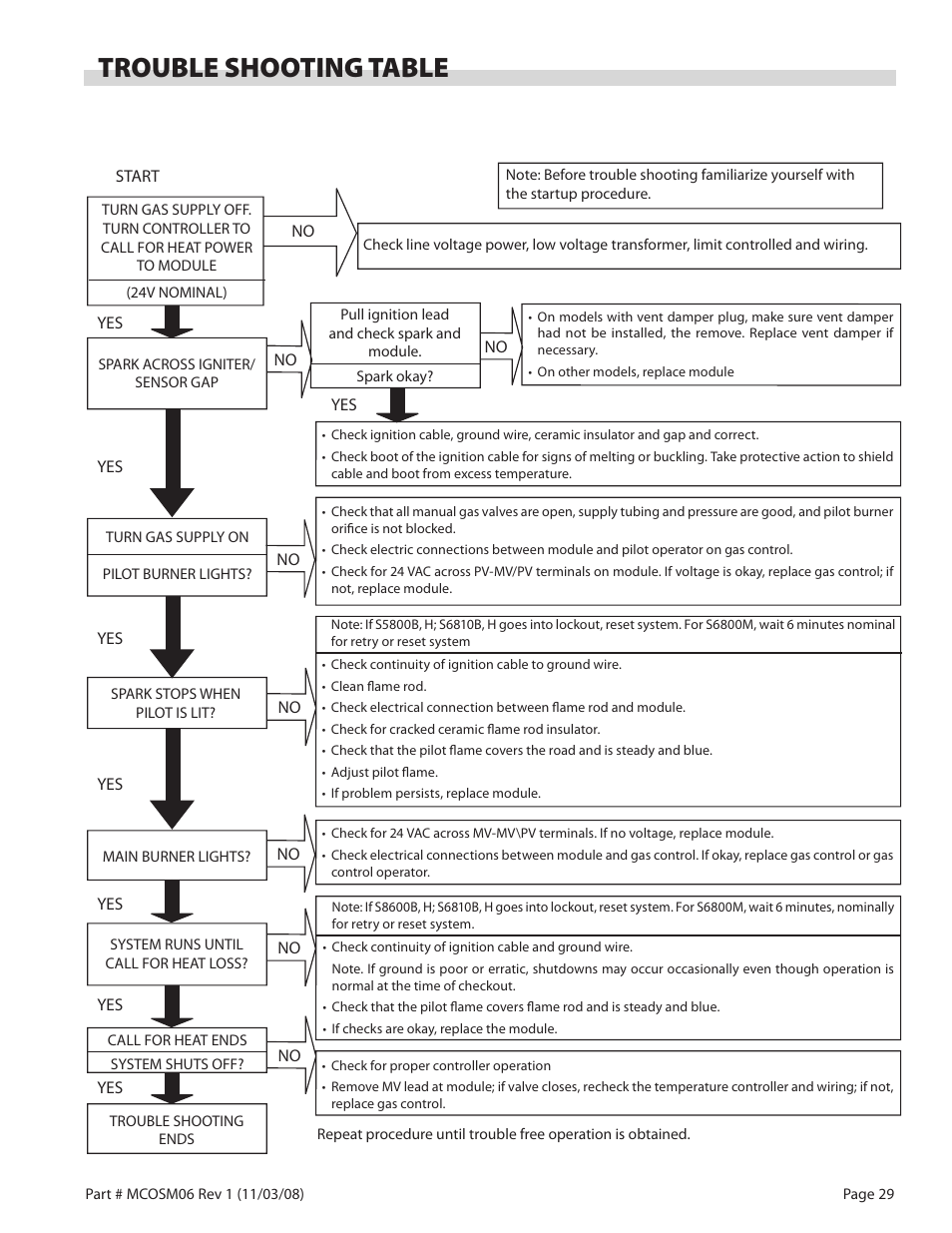 Trouble shooting table | Garland 200 User Manual | Page 29 / 124