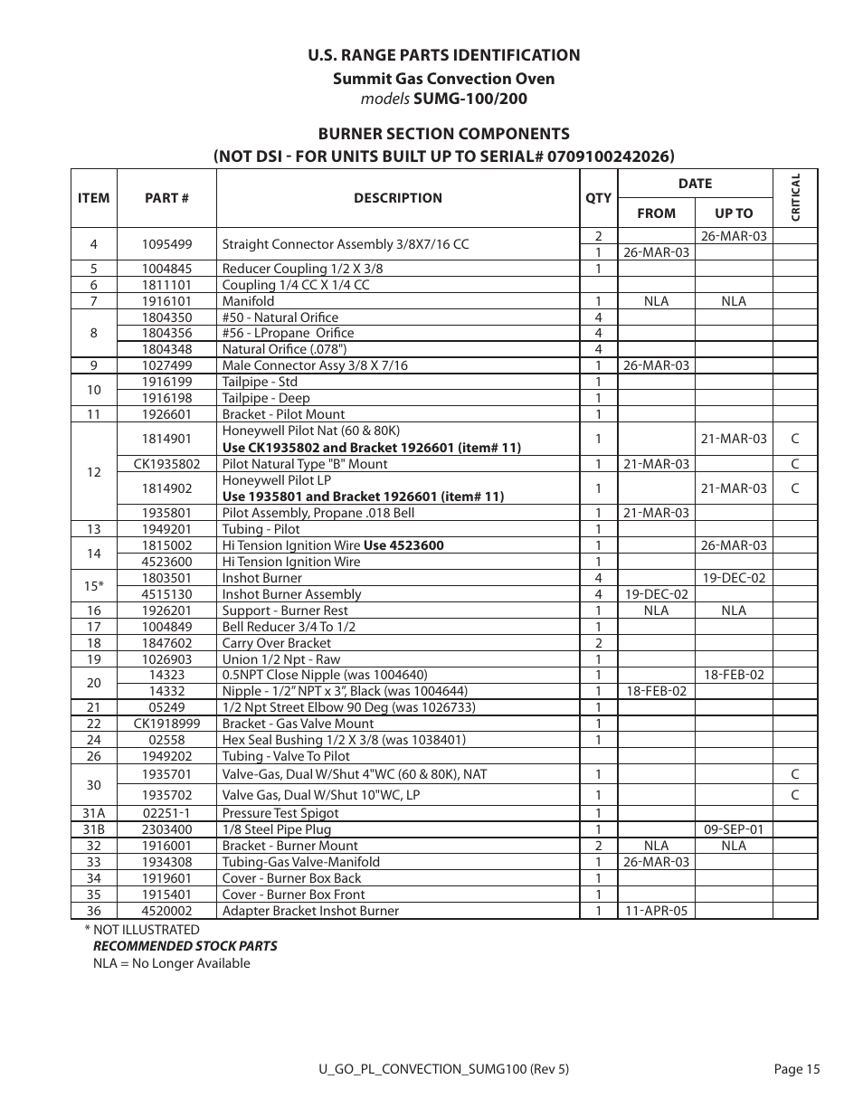 Garland SUMG-100 (GAS) User Manual | Page 15 / 28