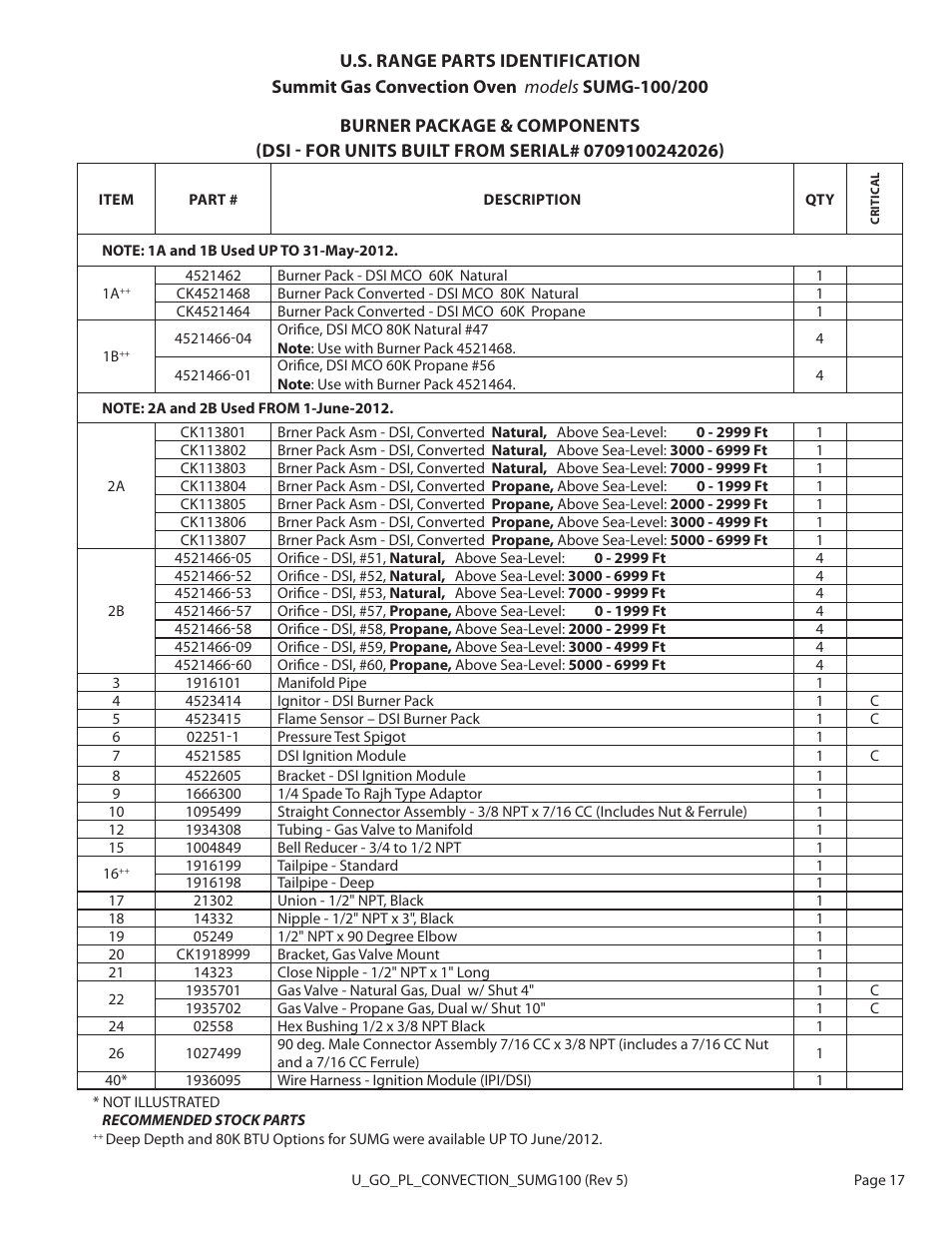 Garland SUMG-100 (GAS) User Manual | Page 17 / 28