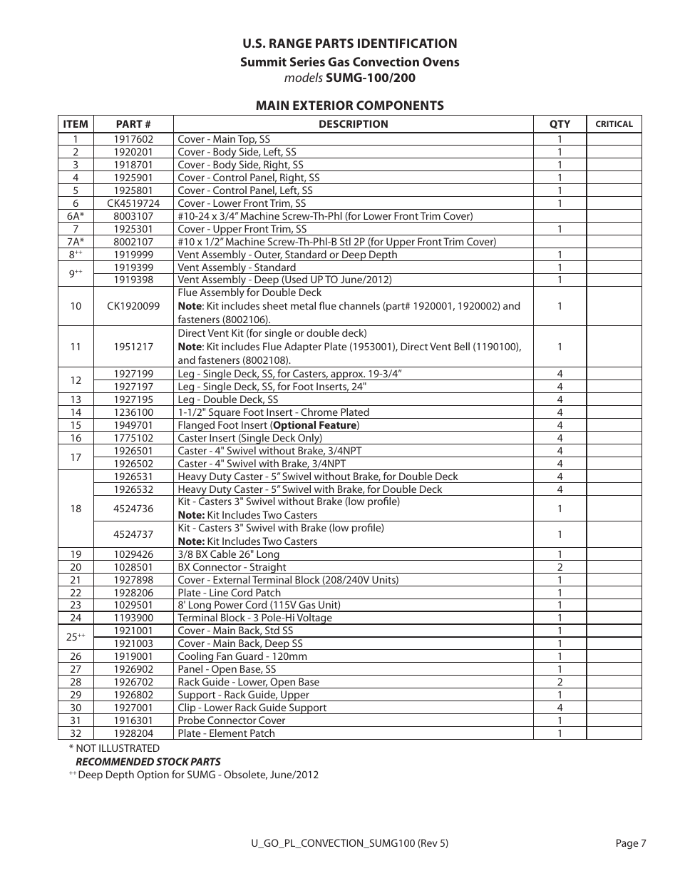 Garland SUMG-100 (GAS) User Manual | Page 7 / 28