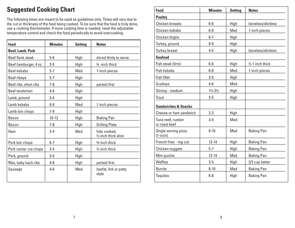Suggested cooking chart | George Foreman GRP94WB User Manual | Page 5 / 17