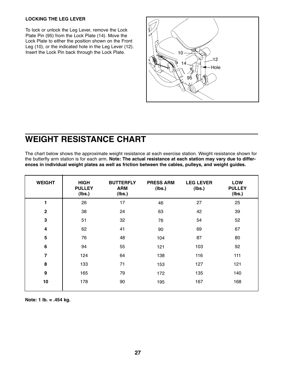 Weight resistance chart | Gold's Gym GGSY3066.1 User Manual | Page 27 / 36