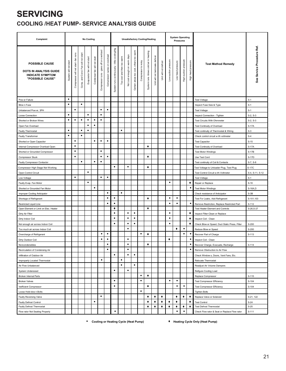 Servicing, Cooling /heat pump- service analysis guide | Goodman Mfg R-410A User Manual | Page 21 / 47