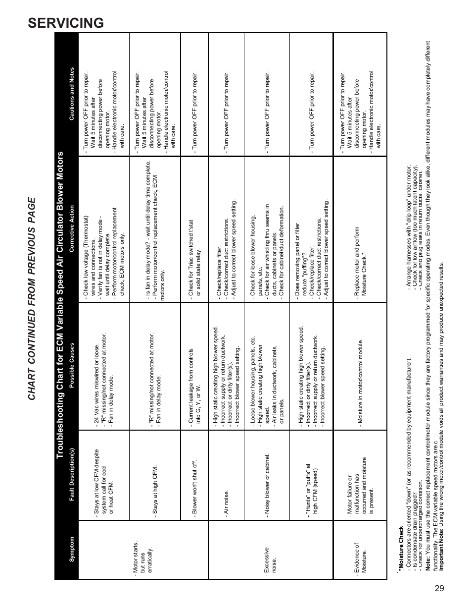 Servicing, Chart continued from previous page | Goodman Mfg R-410A User Manual | Page 29 / 47