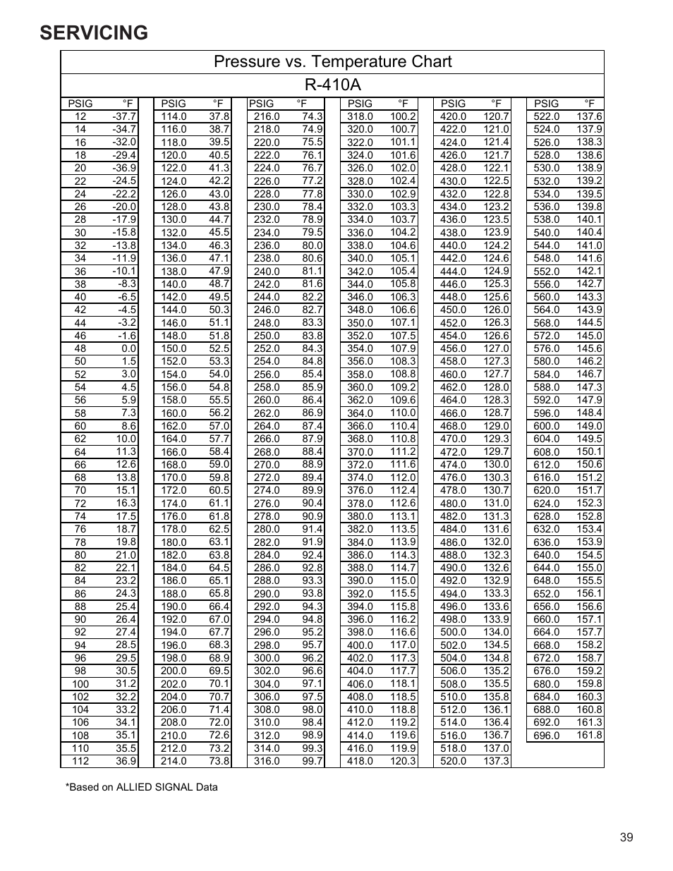 Servicing, Pressure vs. temperature chart r-410a | Goodman Mfg R-410A User Manual | Page 39 / 47