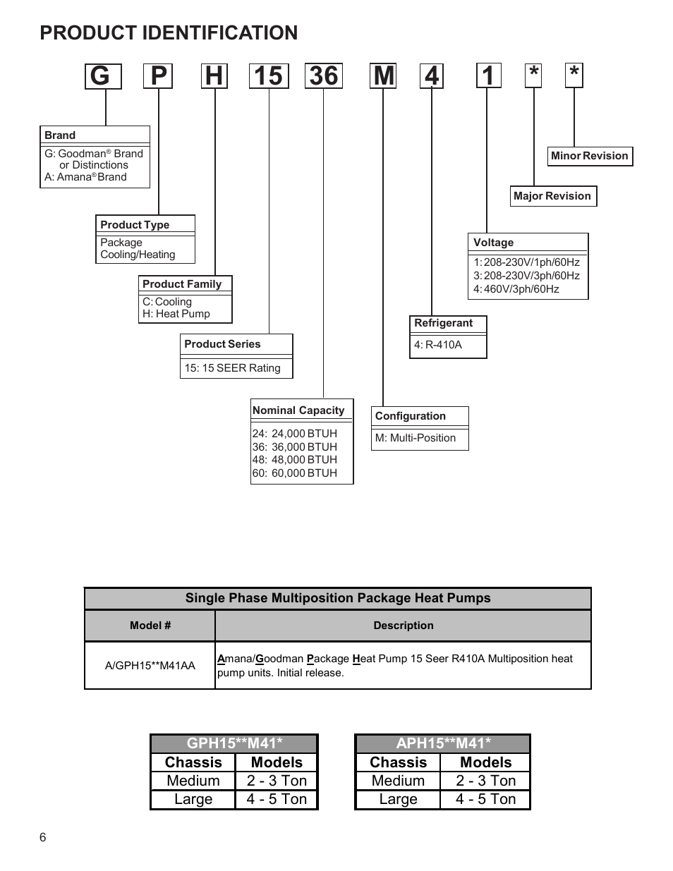Product identification | Goodman Mfg R-410A User Manual | Page 6 / 47