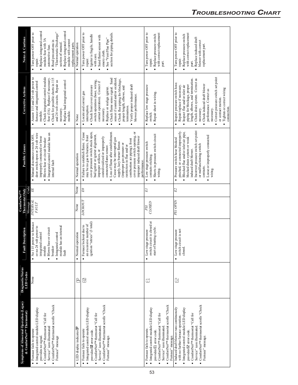 Roubleshooting, Hart | Goodman Mfg MVC95 User Manual | Page 53 / 60