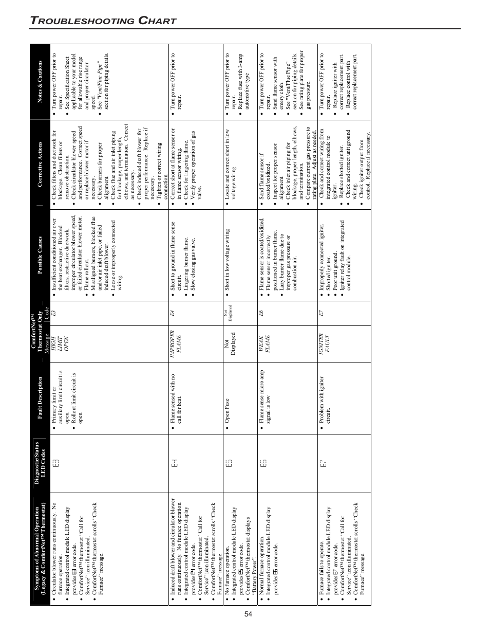 Roubleshooting, Hart | Goodman Mfg MVC95 User Manual | Page 54 / 60