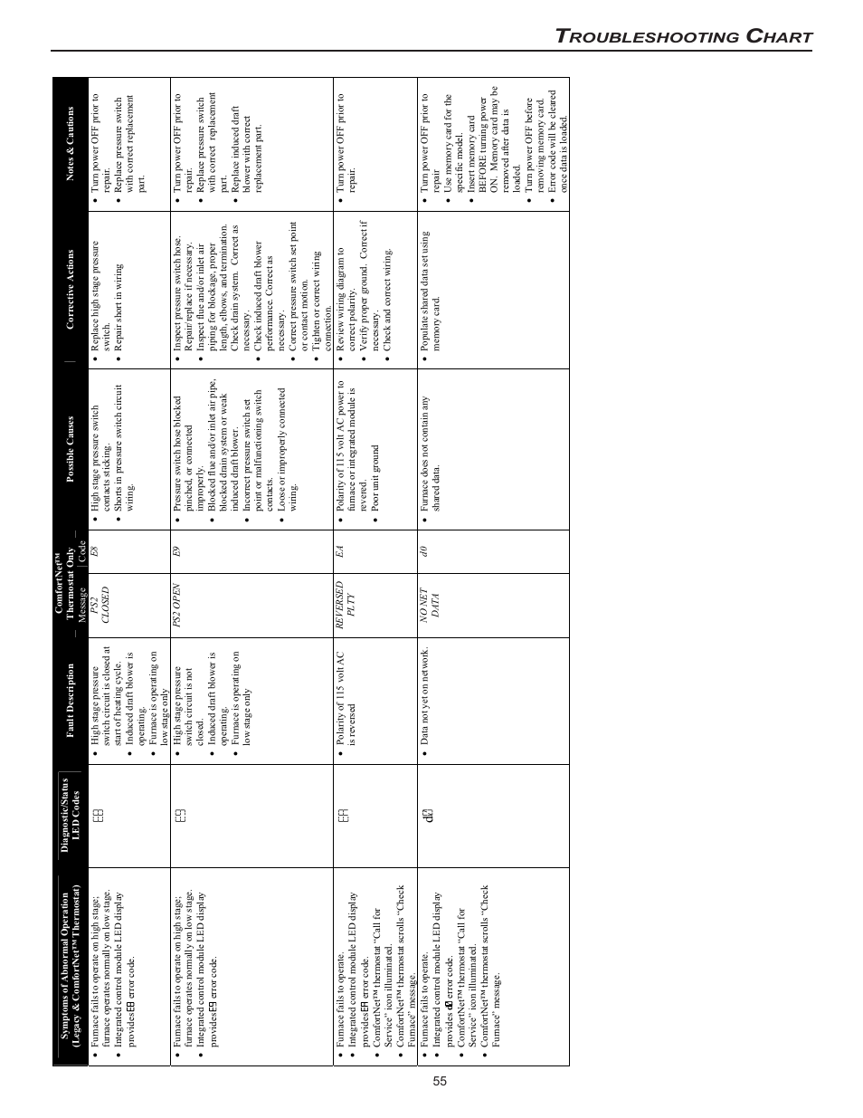 Roubleshooting, Hart | Goodman Mfg MVC95 User Manual | Page 55 / 60