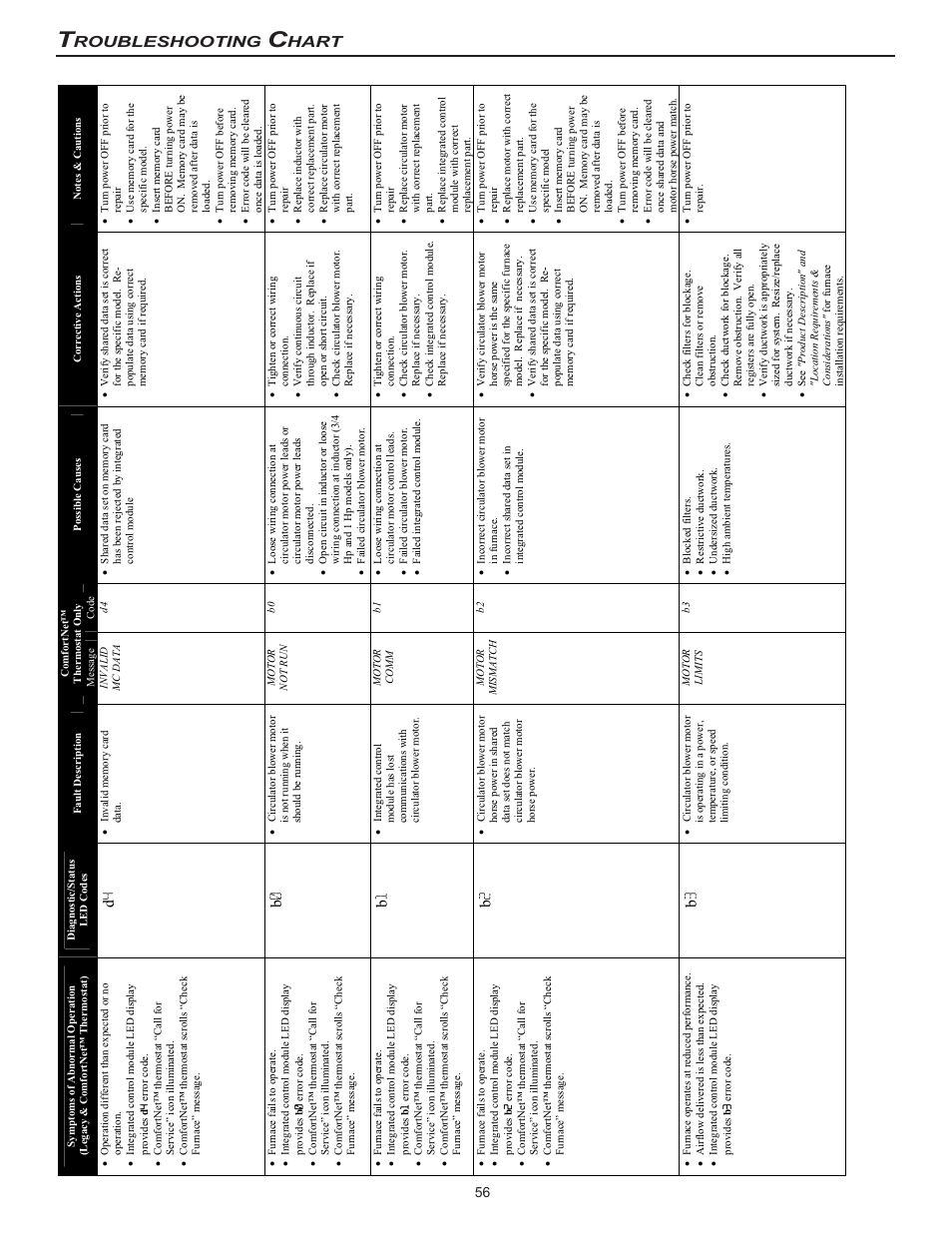 Roubleshooting, Hart | Goodman Mfg MVC95 User Manual | Page 56 / 60